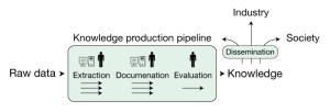 Knowledge production pipeline